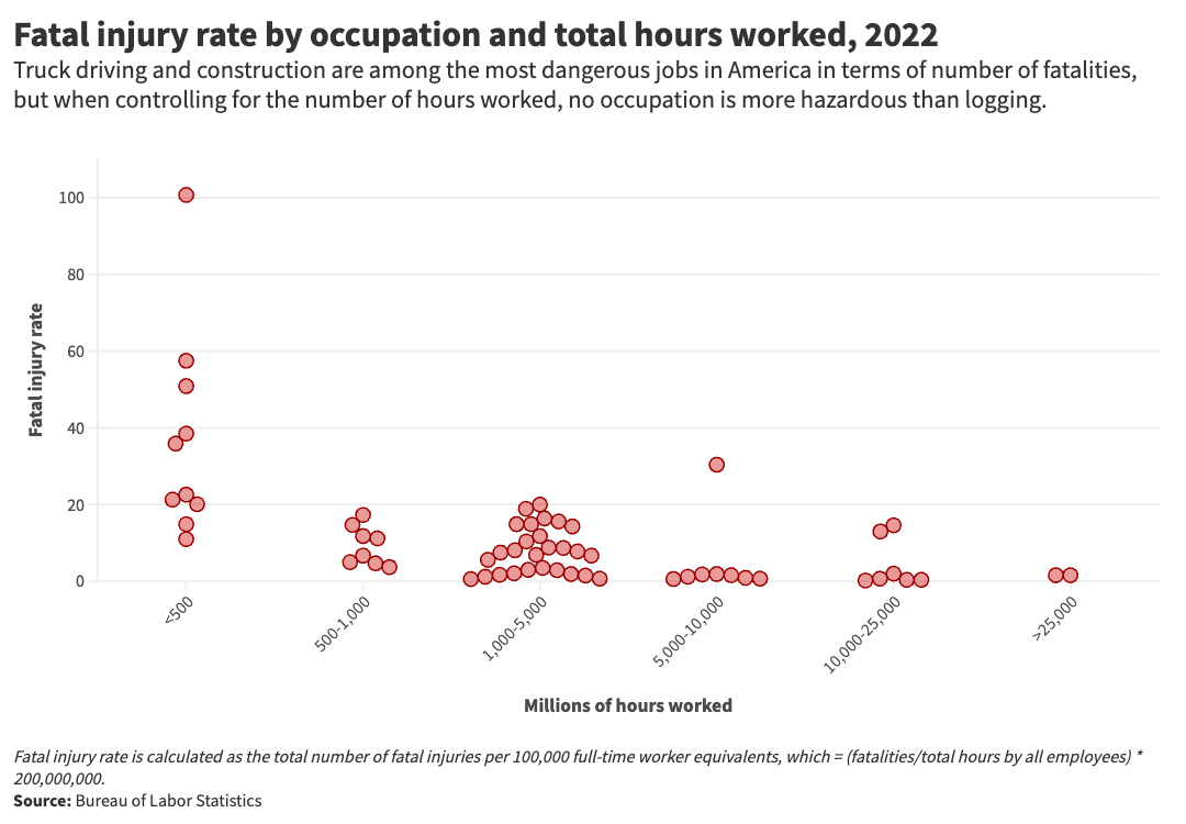 Graph shows "fatal injury rate by occupation and total hours worked, 2022."