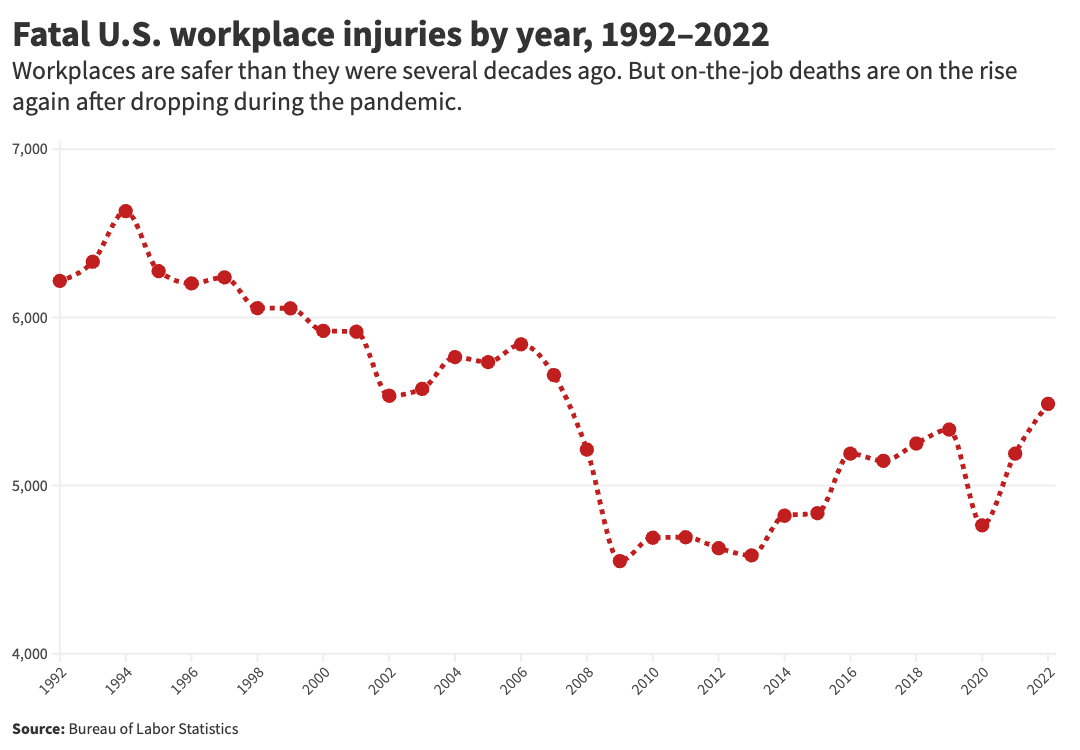 A line graph shows fatal U.S. workplace injuries by year, 1992–2022.