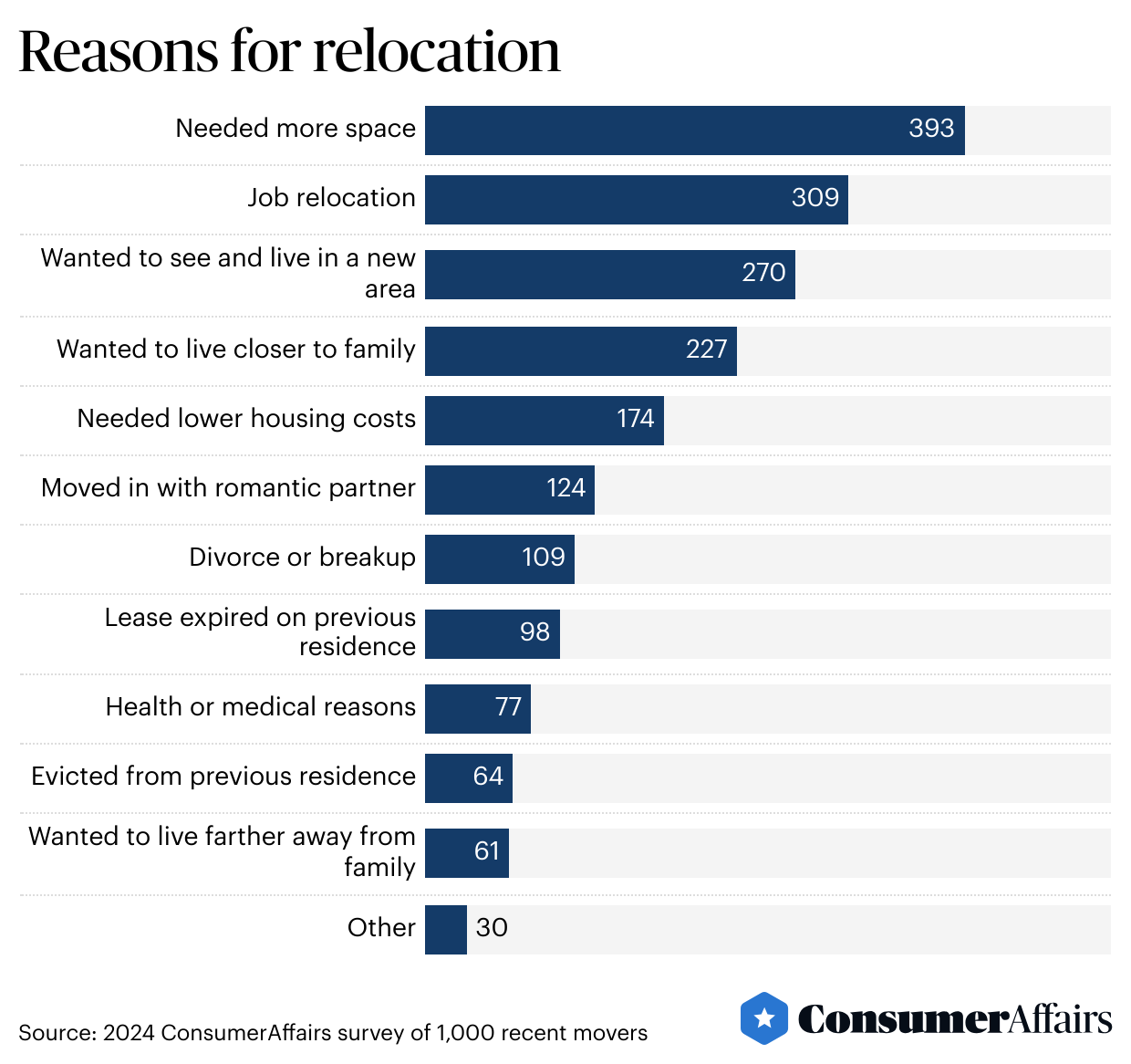 A graph chart showing results to "Reasons for moving".