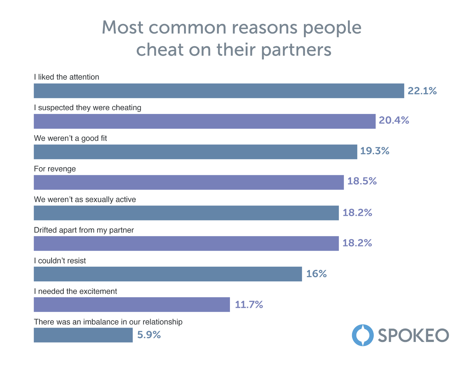 A graph chart showing results to the most common reasons people cheat on their partners.