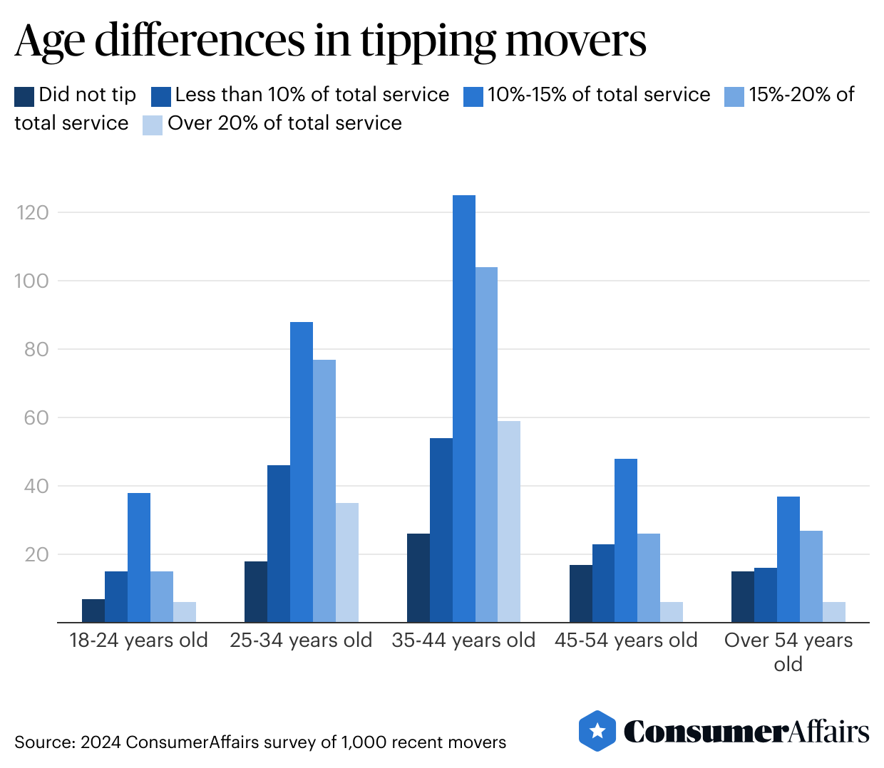 A graph showing results to "Age differences in tipping movers".