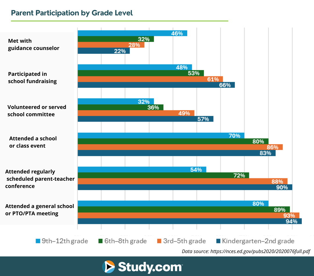 A graph showing results to "Parent Participation by Grade Level".