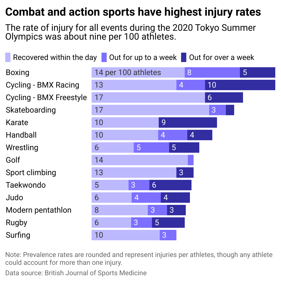 Bar chart showing combat and action sports lead in injury prevalence during the summer olympics in Tokyo. About 9% of athletes experienced injuries overall.
