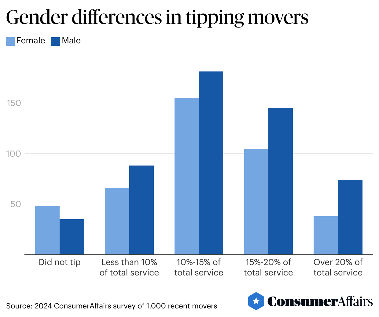 A graph showing results to "Gender differences in tipping movers".