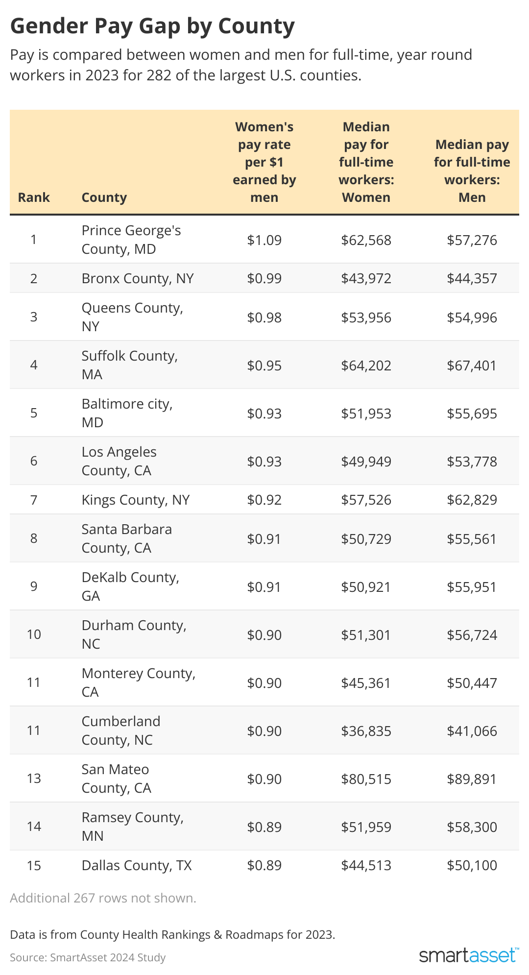 Table showing gender pay gap by county.