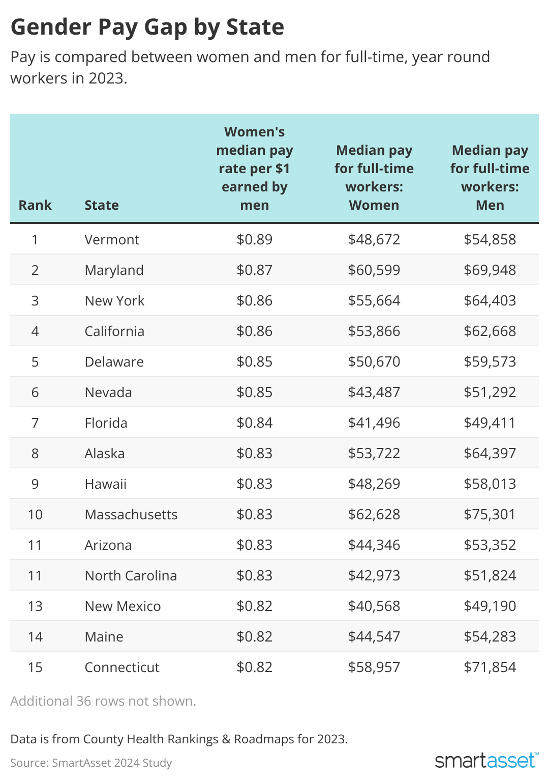 Table showing gender pay gap by state.