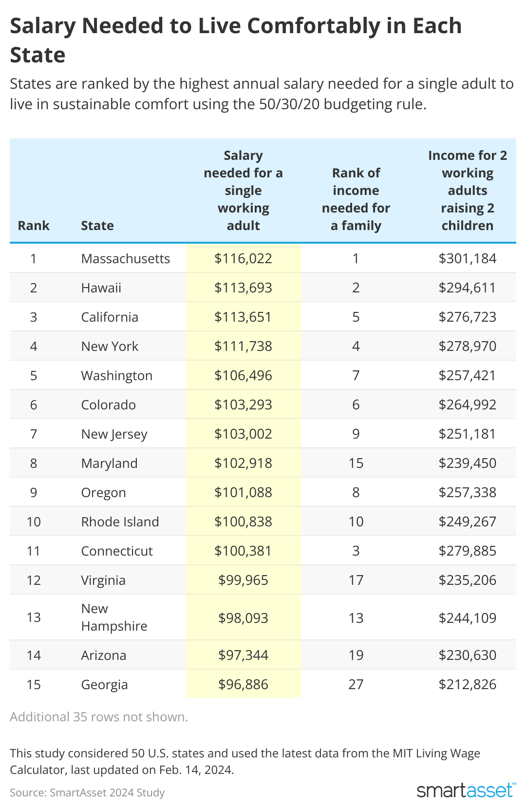 Table showing salary needed to live comfortably in each state.