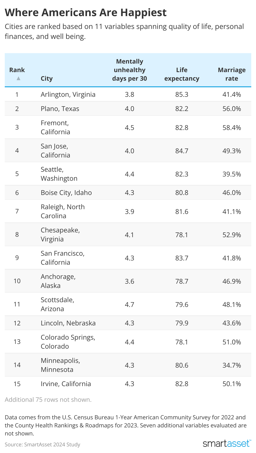 Table showing cities where Americans are happiest.