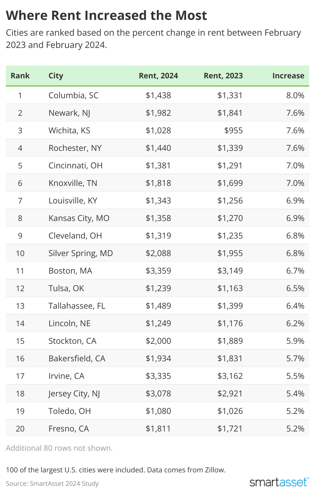 Table showing top 20 cities where rent increased the most