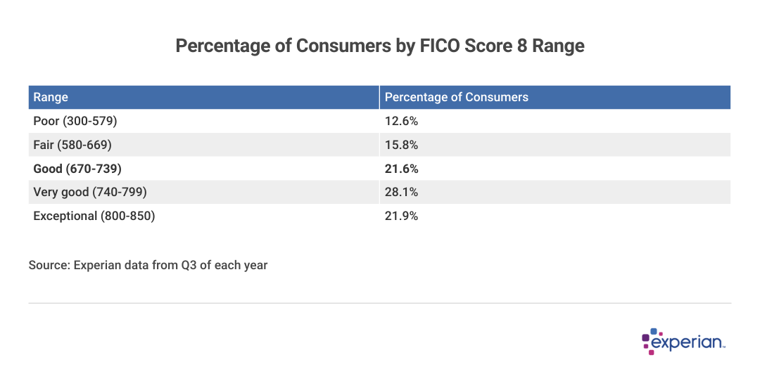 Percentage of consumers by FICO score range chart.