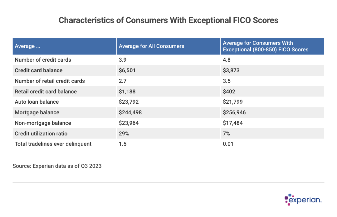 Table showing Characteristics of Consumers With Exceptional FICO Scores.
