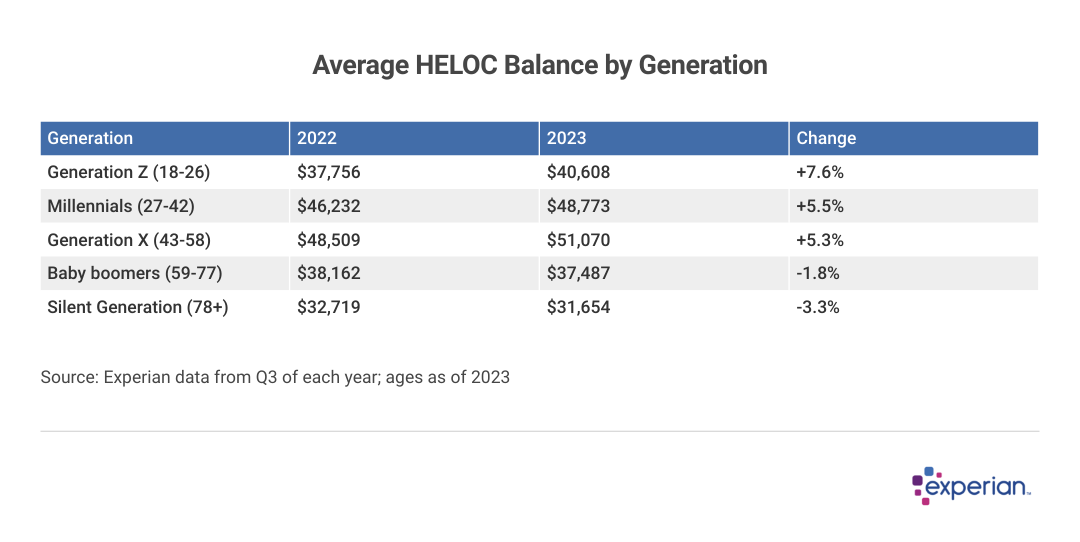 A table of the Average HELOC Balance by Generation.