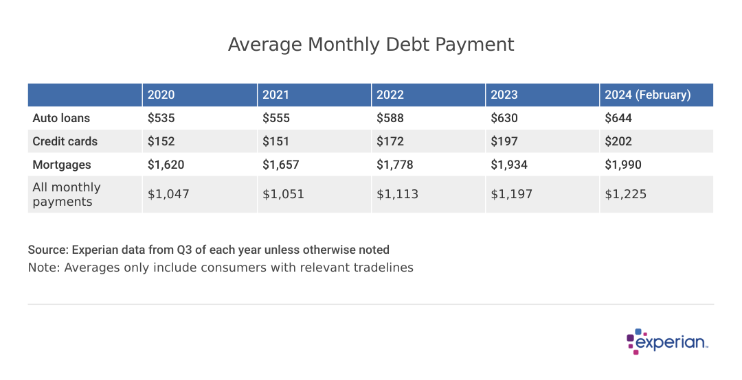 A table showing results for the average monthly debt payments from 2020-2024.