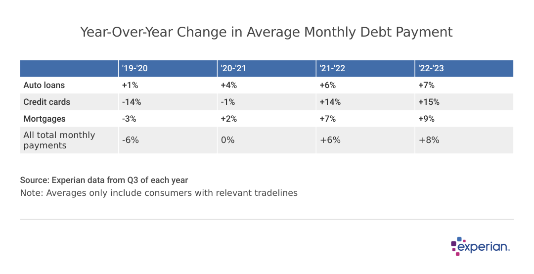 A table showing results for year-over-year change in average monthly debt payment.