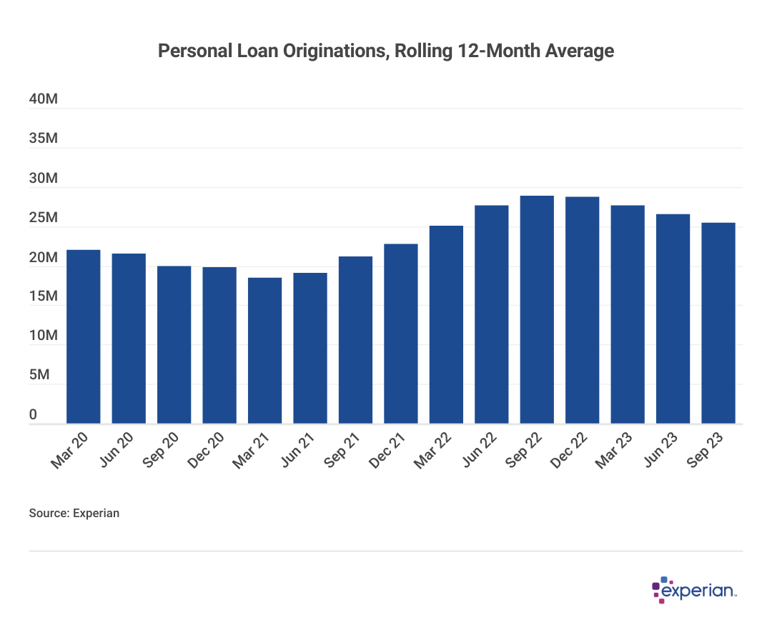 A graph showing Personal Loan Originations, Rolling 12-Month Average.