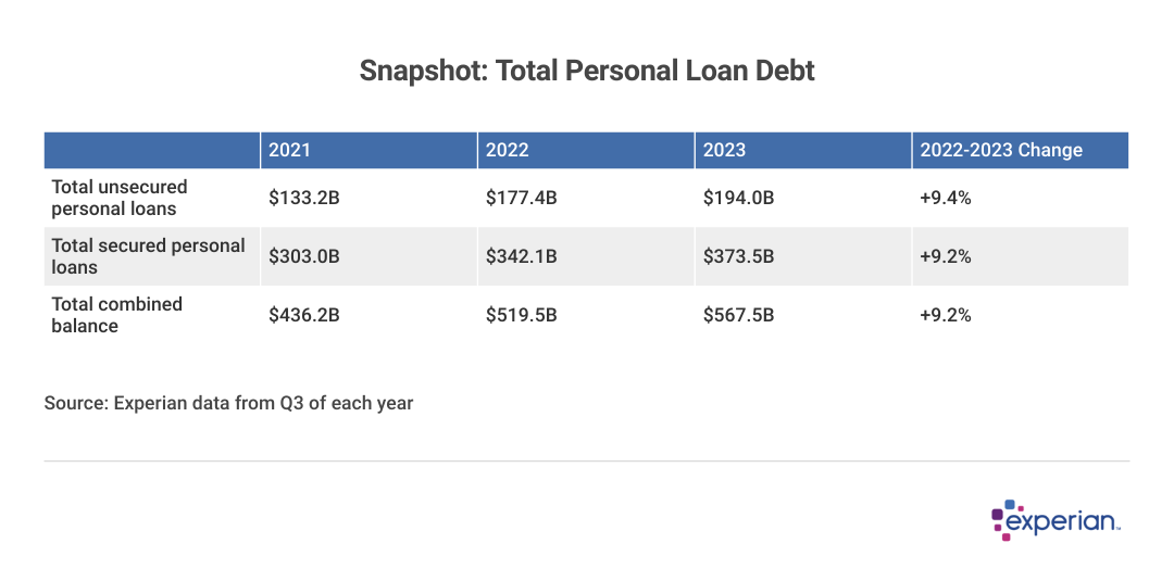 A table showing Snapshot of Total Personal Loan Debt.
