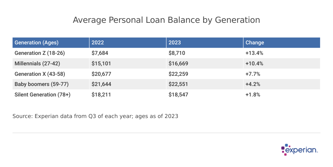 A table showing the Average Personal Loan Balance by Generation.