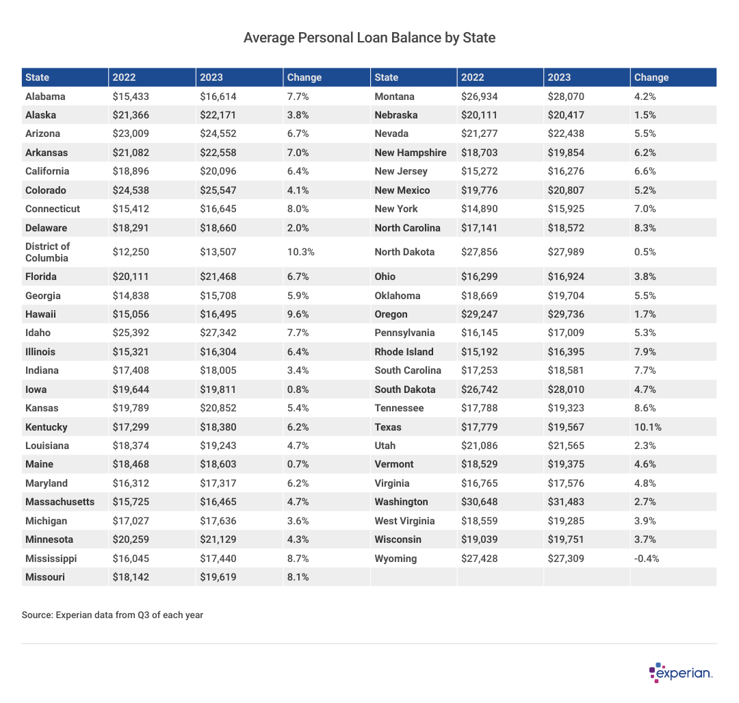 A table showing the Average Personal Loan Balance by State.