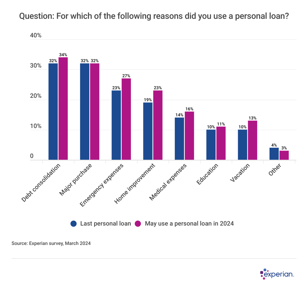 A survey graph showing results to the question: For which of the following reasons did you use a personal loan?