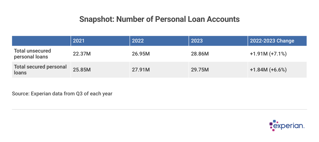 A table showing Snapshot of Number of Personal Loan Accounts.
