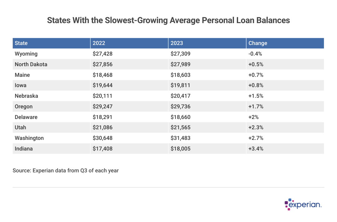A table showing the States With the Slowest-Growing Average Personal Loan Balances.