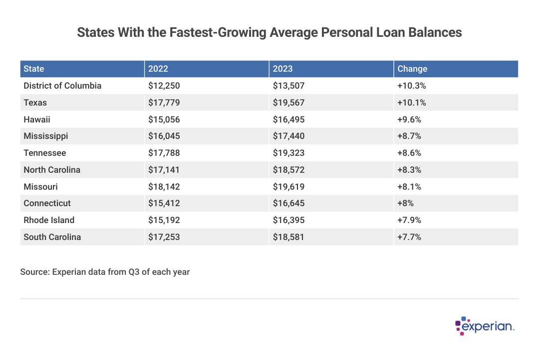 A table showing the States With the Fastest-Growing Average Personal Loan Balances.