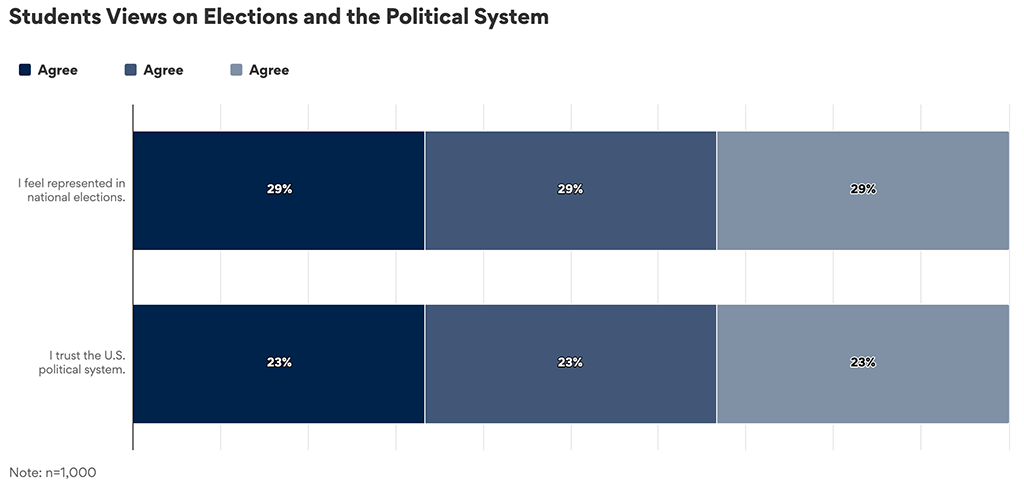 A graph showing results to "Students Views on Elections and the Political System".