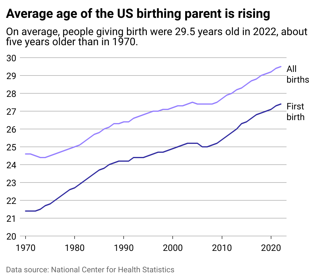 A line chart showing the average age of birthing parents overall and at the time of their first birth.