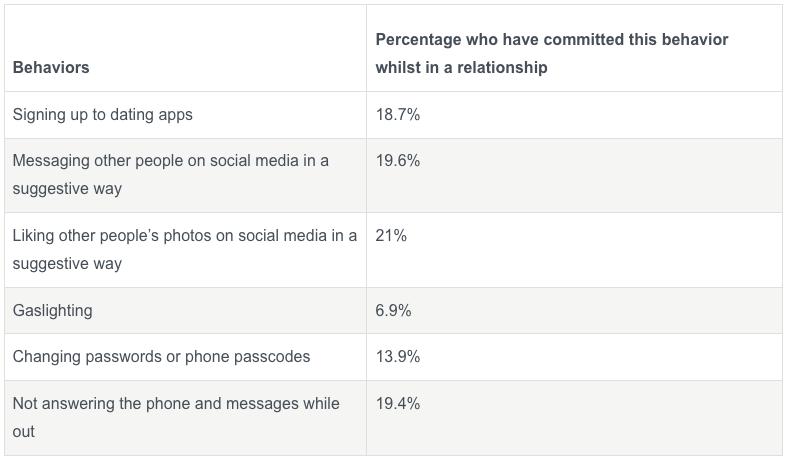 A table showing results to behaviors and percentage of who have committed this behavior while in a relationship.