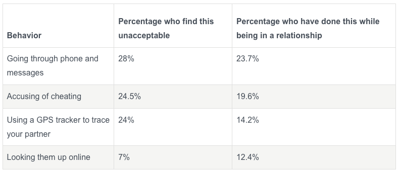 A table showing results to behaviors, percentage who find this unacceptable and percentage who have done this while being in a relationship.