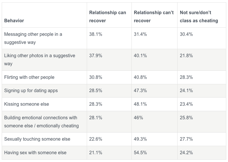 A table showing results to behavior, relationship can recover, relationship can’t recover and not sure/don’t class as cheating.