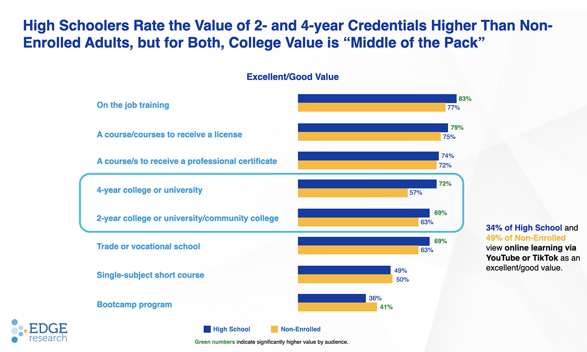 Chart showing how high-schoolers rate the value of post-secondary education.