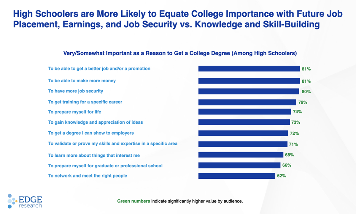 Chart showing reasons high-schoolers want to get a college degree.