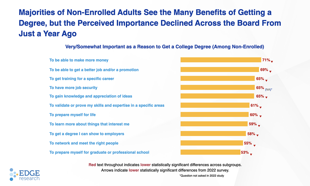 Chart showing reasons adults believe in the importance of getting a college degree.