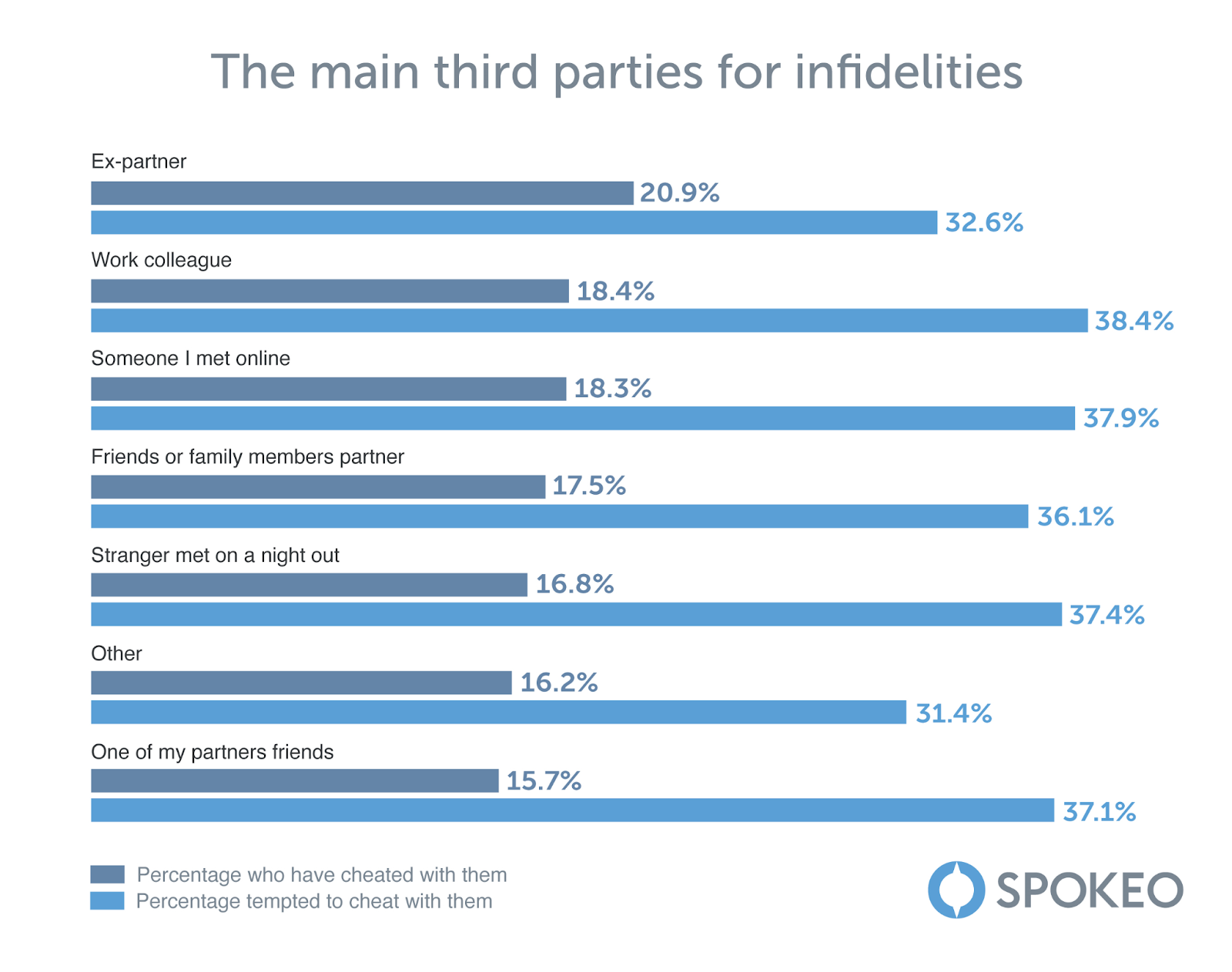 A graph chart showing results to the main third parties for infidelities.