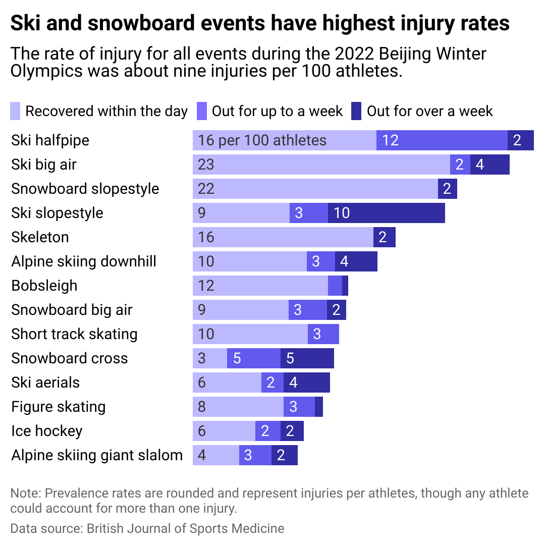 Bar chart showing that during the Beijing 2022 Olympics ski and snowboard events lead in injury prevalence. The rate of injury for all events during the Winter Olympics was about 9%.
