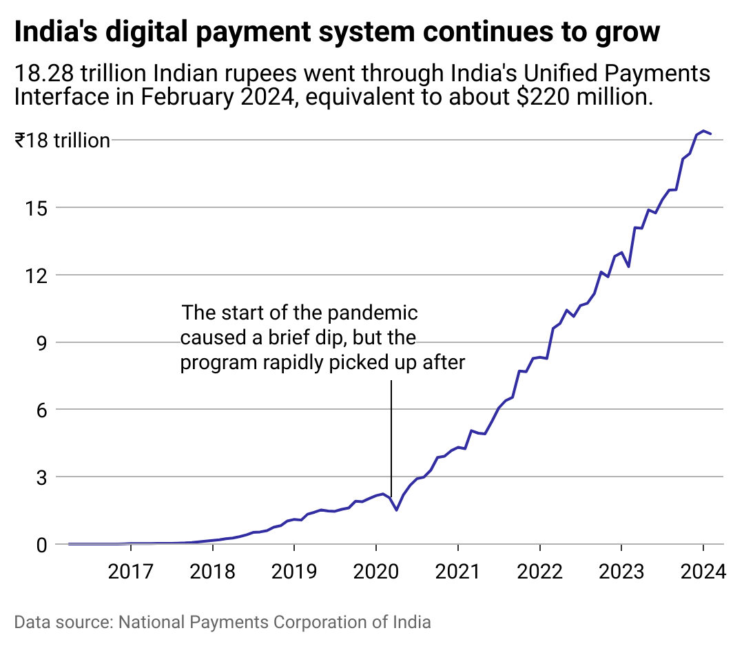 Line graph showing the growth of India's digital payment system, which exceeded 18.28 trillion rupees in February 2024.