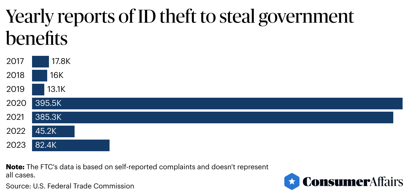 A graph chart showing results to Yearly Reports of ID Theft to Steal Government Benefits.