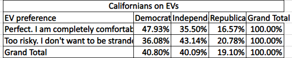Chart showing Californians opinion EVs.