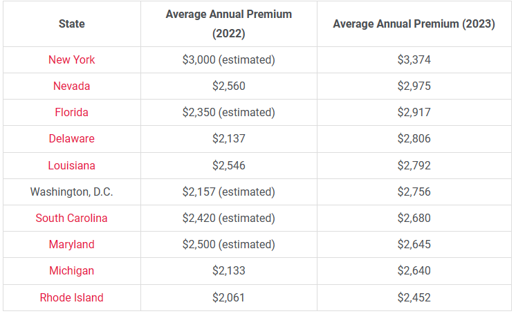 Table showing state ranking of average annual premiums during 2022 and 2023.