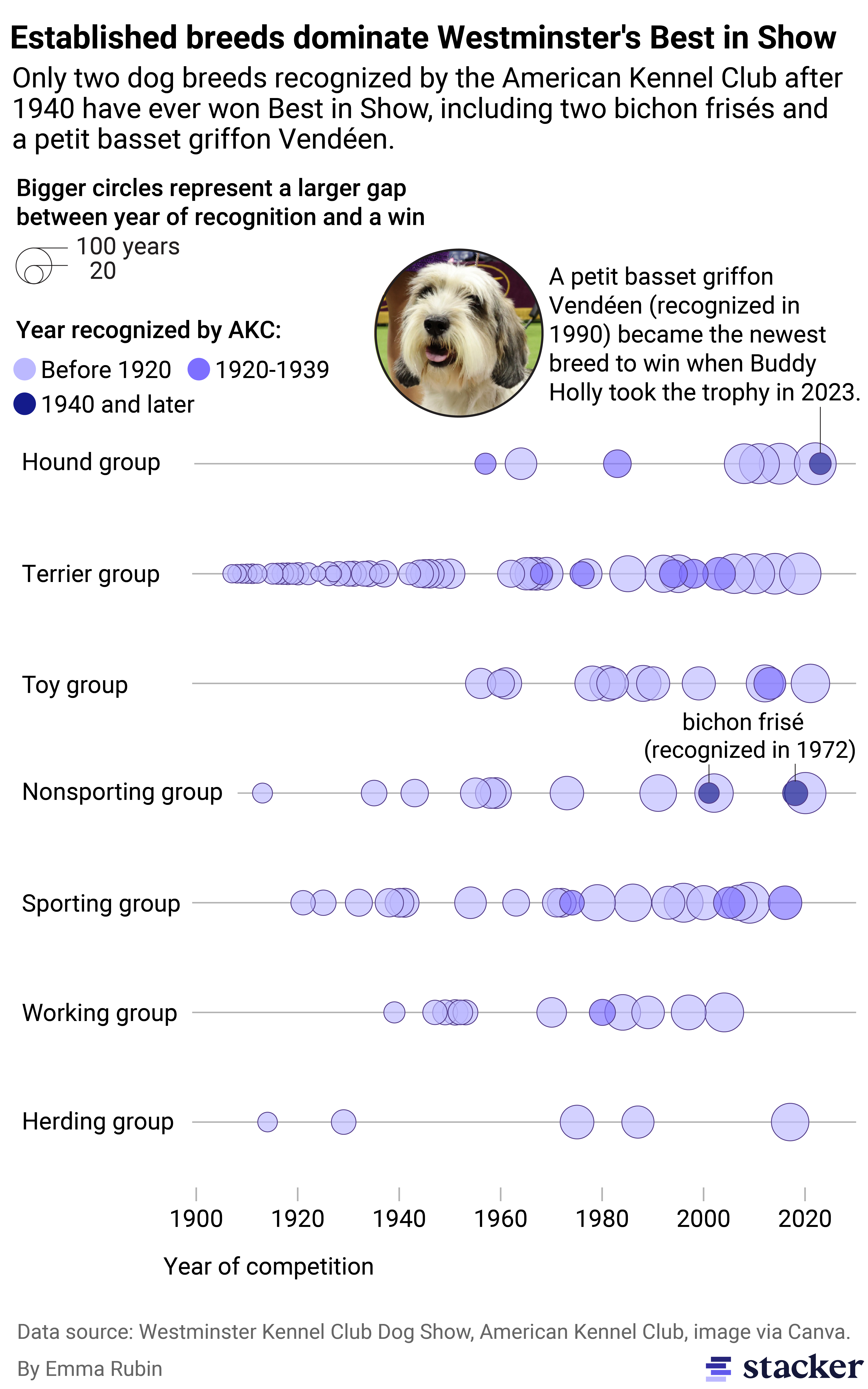 A bubble plot showing established breeds dominate Westminster