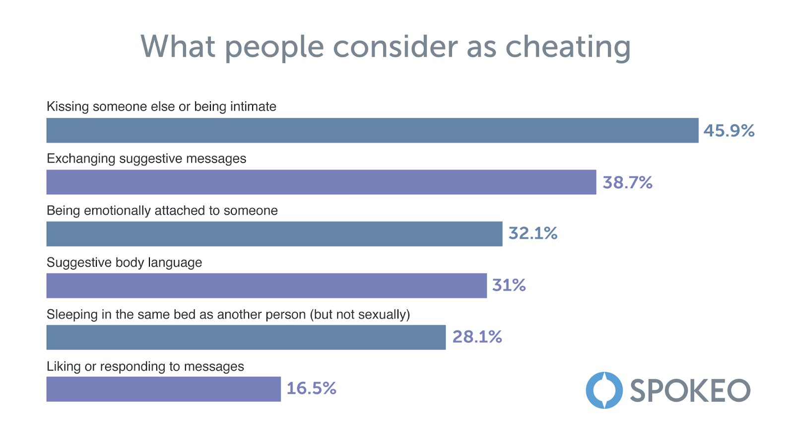 A graph chart showing results to what people consider as cheating.