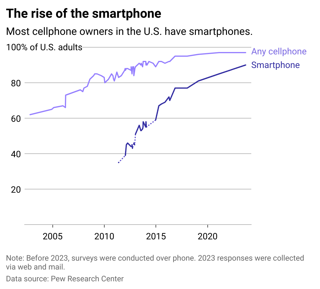 Line chart showing growth of smartphones in the U.S. 90% of U.S. adults own one today, compared to 97% with any type of cellphone.