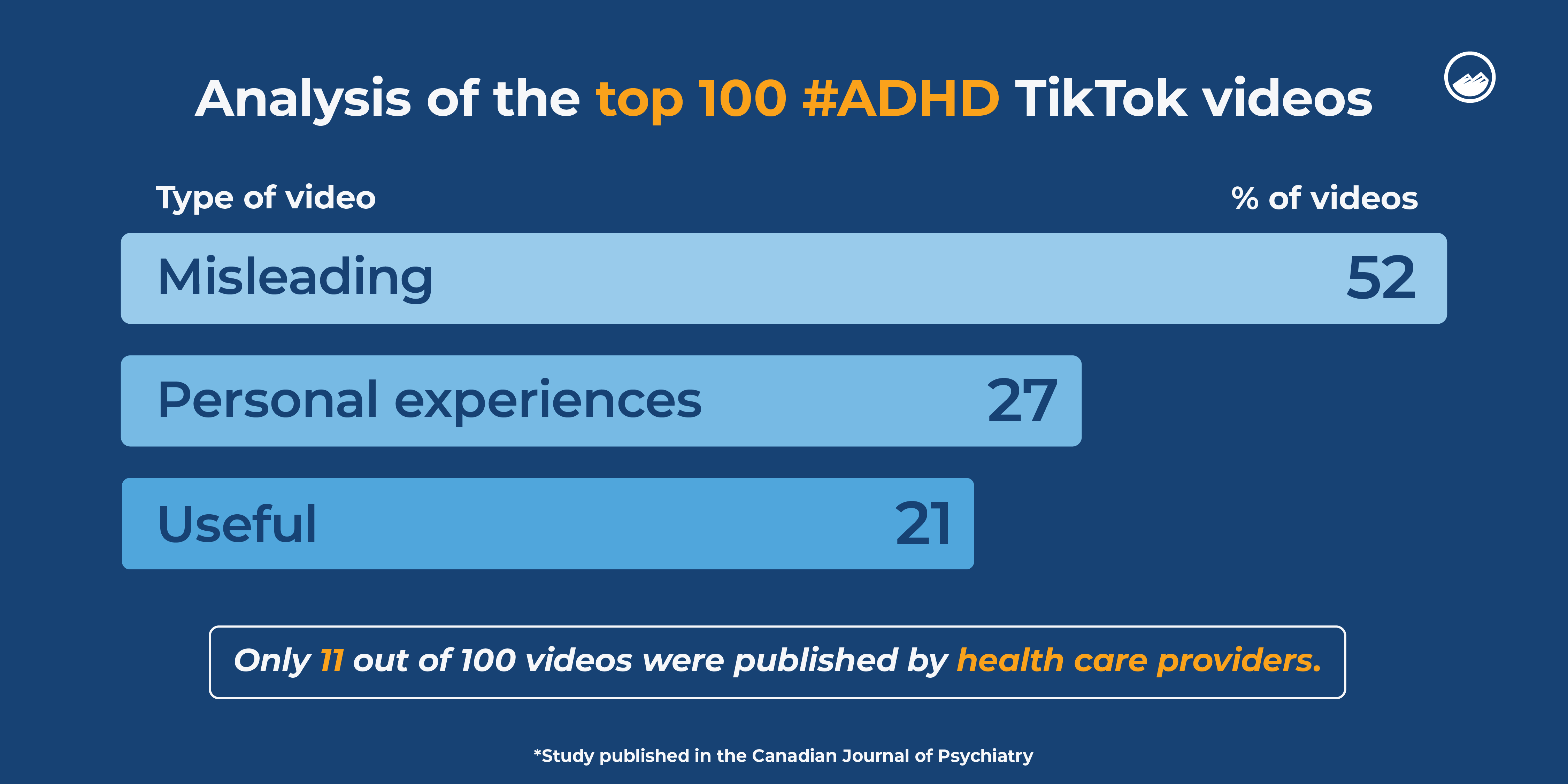 A bar chart showing an analysis of the top 100 #ADHD TikTok Videos.