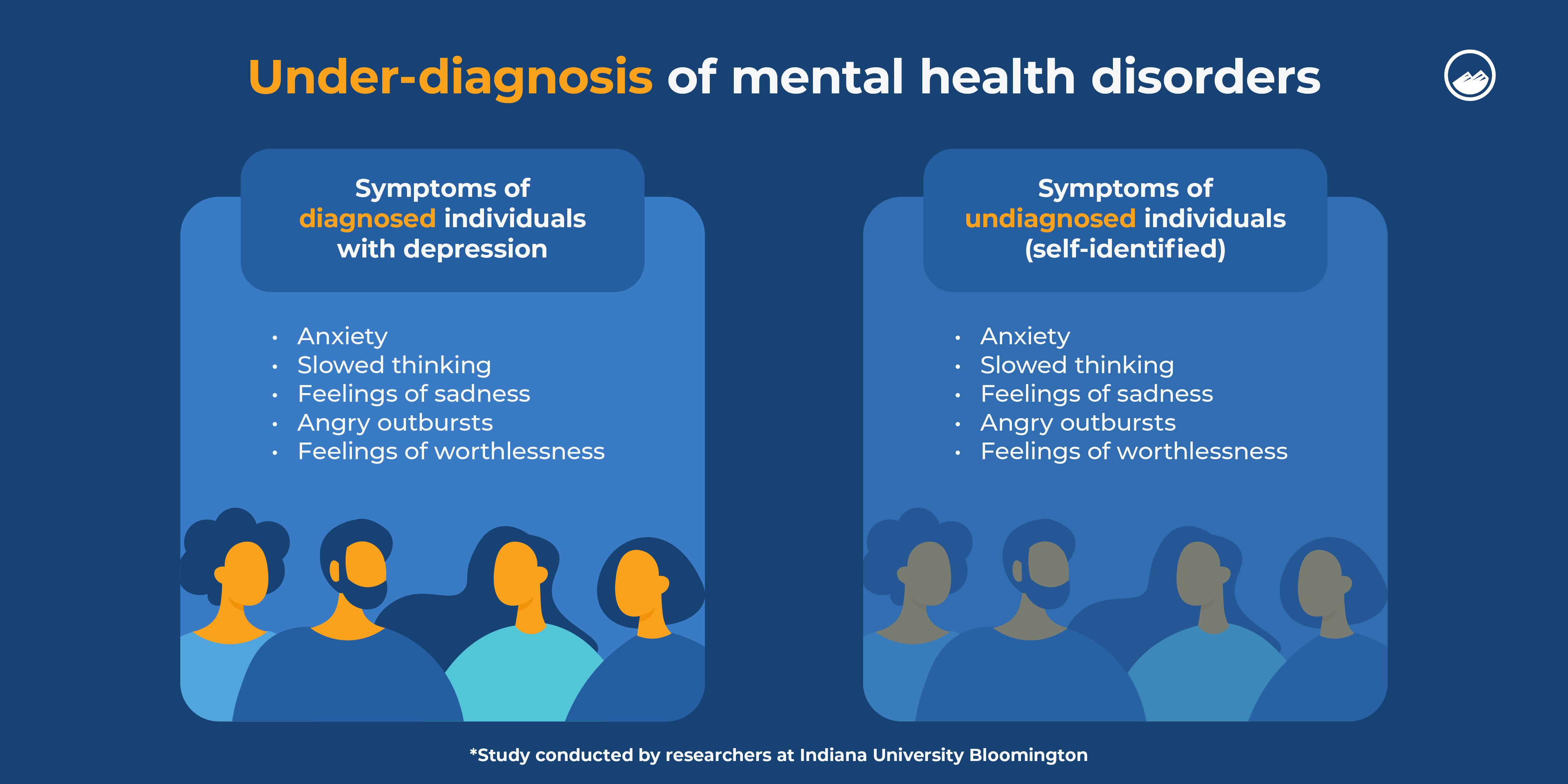 A graphic showing the symptoms of those diagnosed and undiagnosed with depression. 