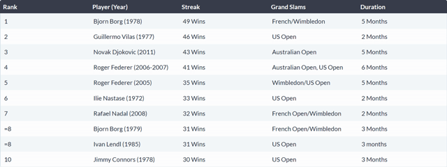 Table showing ranks of players and year, streak, grand slams and duration.