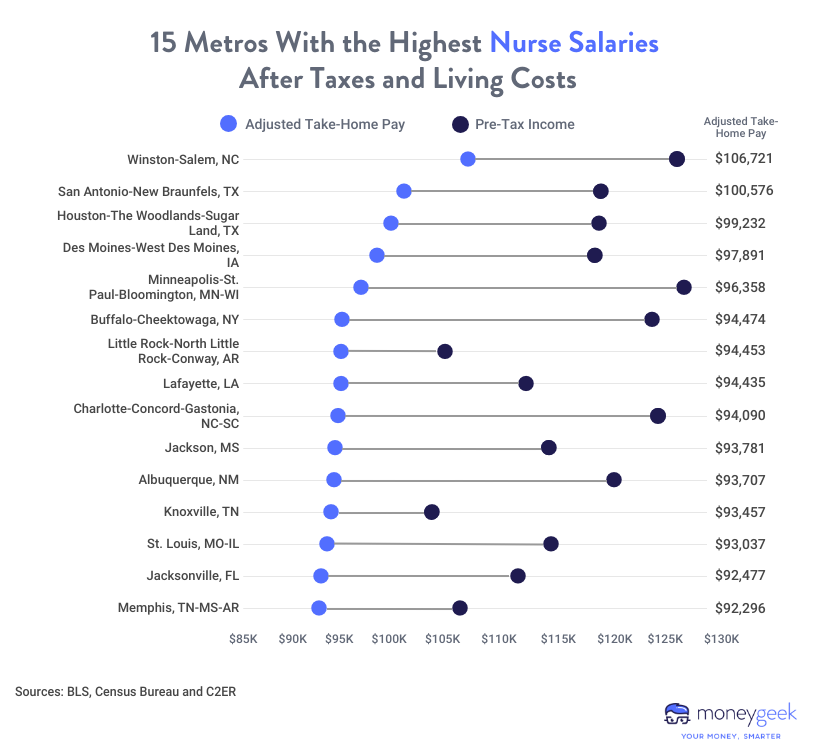 Chart showing 15 metros with the highest nurse salaries after taxes and living costs.