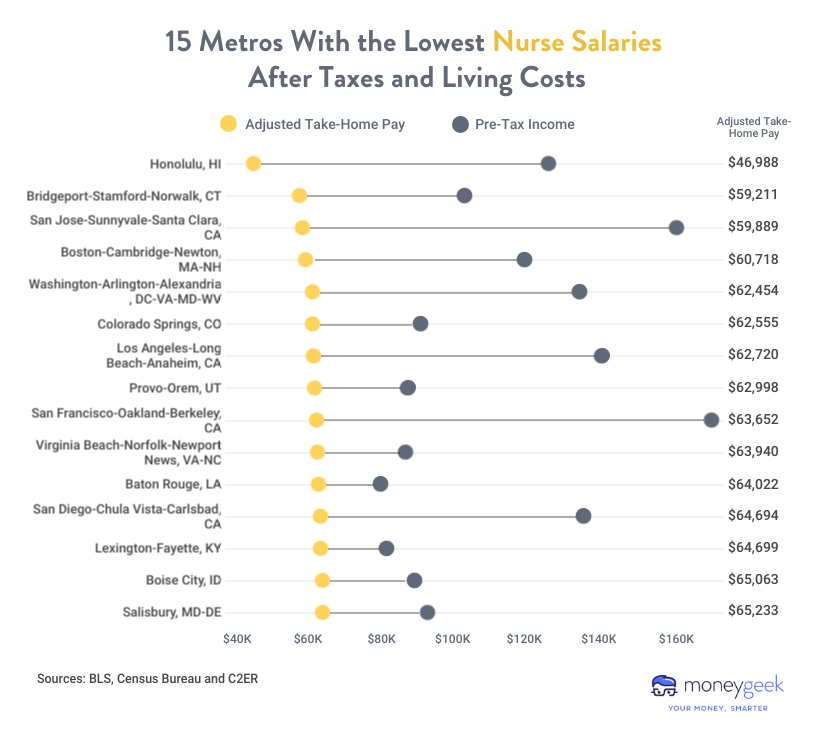 Chart showing 15 metros with the lowest nurse salaries after taxes and living costs.