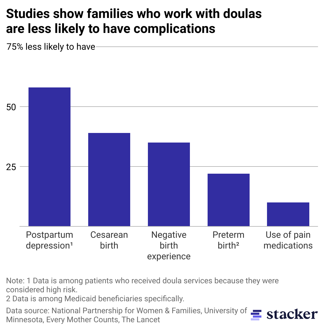 Studies have shown that birthing people who were assisted by a doula had fewer birth complications.