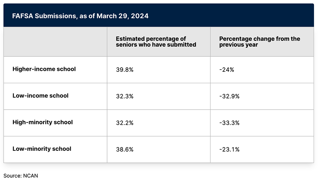 Table showing results of “FAFSA Submissions, as of March 29, 2024”.